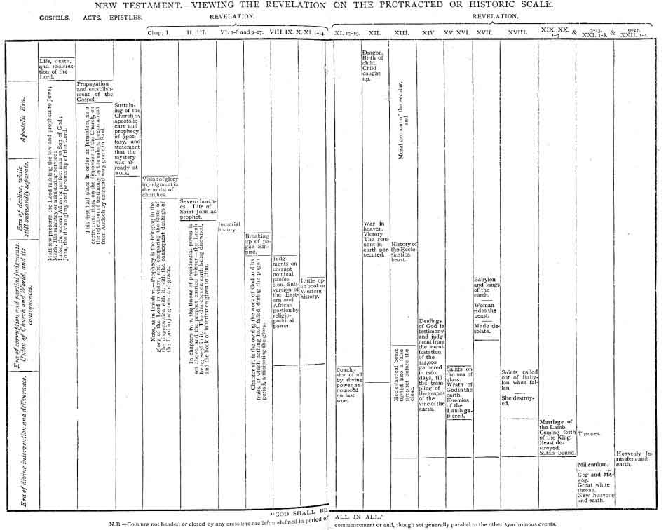 New Testament.--Viewing the Revelation on the Protracted or Historic Scale