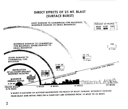 nuclear blast effects